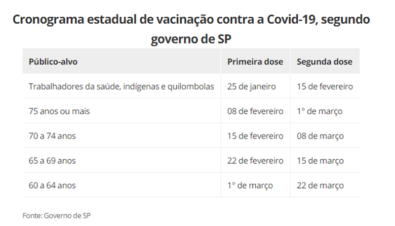 Estado de SP prevê vacinação contra Covid-19 de 7h às 22h de segunda a sexta a partir de 25 de janeiro